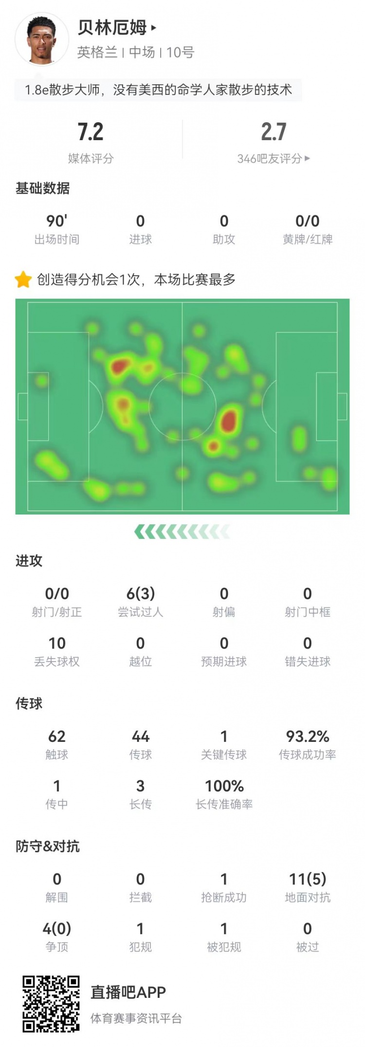 贝林厄姆本场数据：1次造良机+15次对抗5成功，获评7.2分