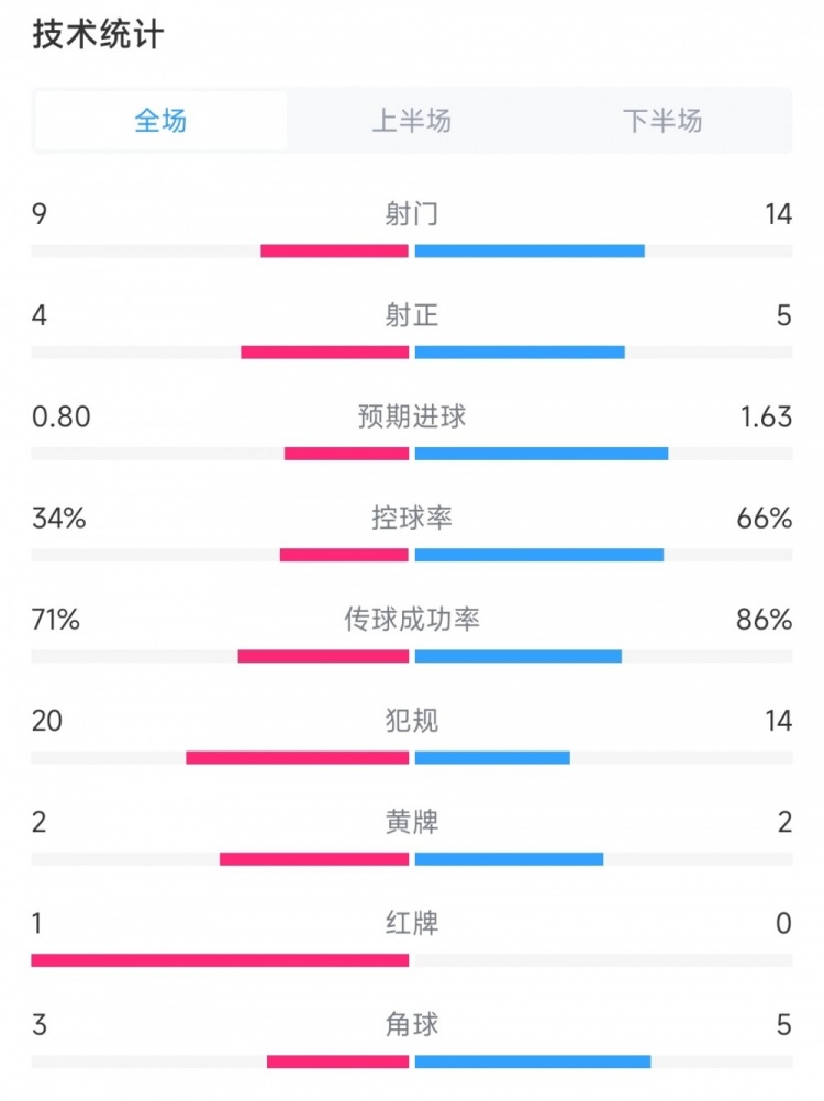 厄瓜多尔vs委内瑞拉数据：射门9比14、射正4比5、犯规20比14