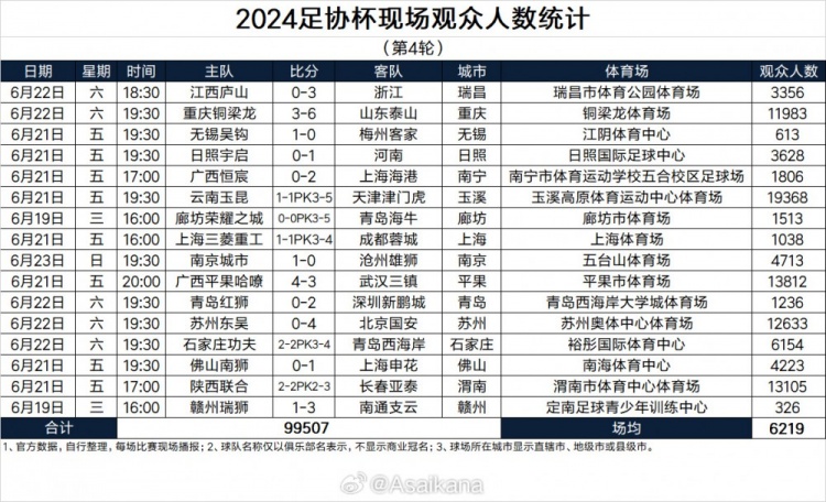 2024足协杯现场观众人数统计（第4轮） ​​​