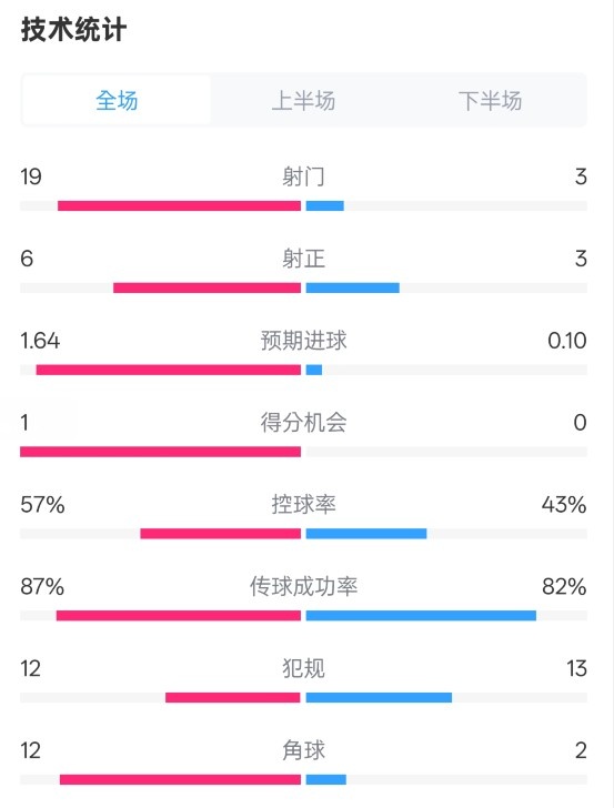 占优！切尔西1-0蓝狐数据：射门19-3，射正6-3，控球率57%-43%